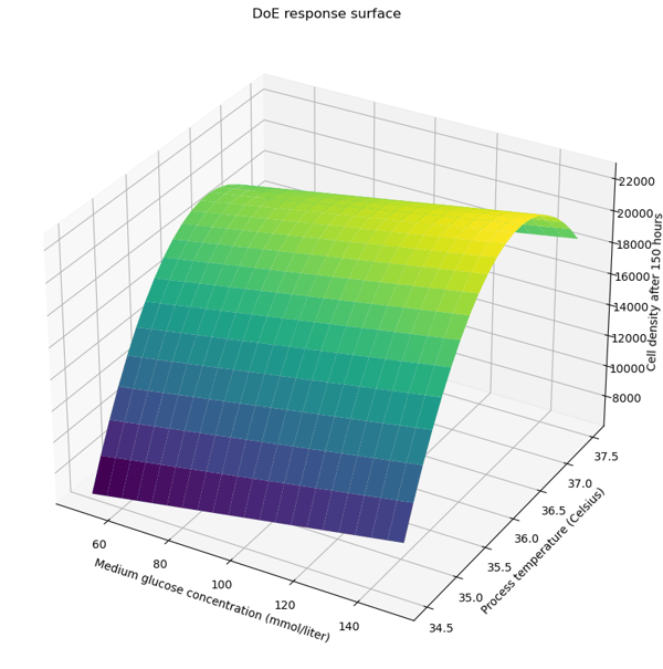 DOE response surface