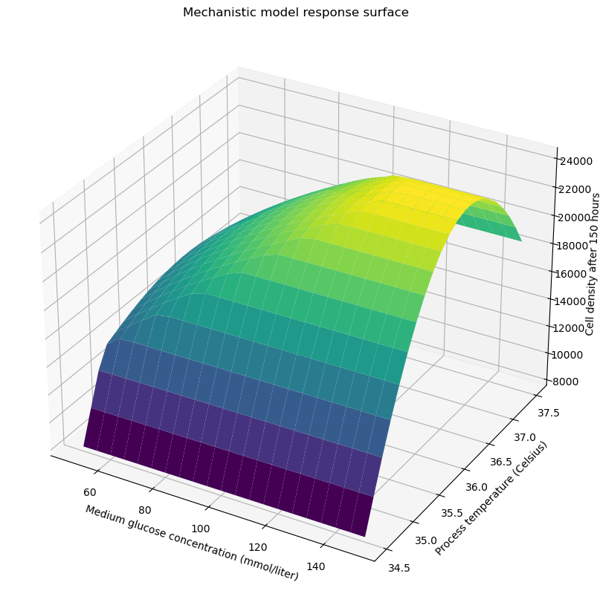 Mechanistic model response surface is more nuanced than a DOE response surface
