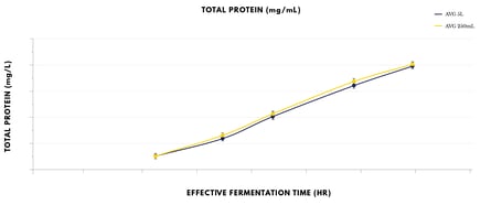 Total protein graph final