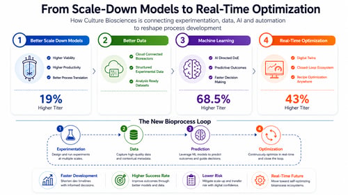 From Scale-Down Models to Real-Time Optimization: How Culture Biosciences Is Shaping the Future of Biologics Development