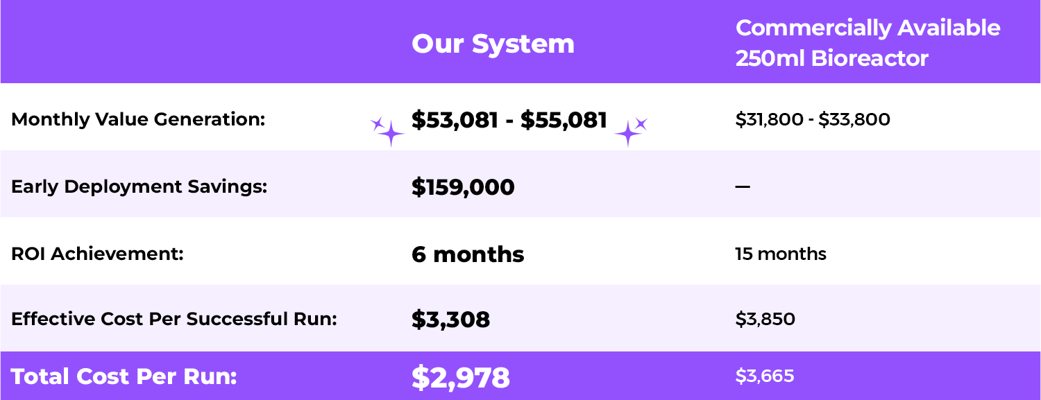 Culture Cost Per Run Table
