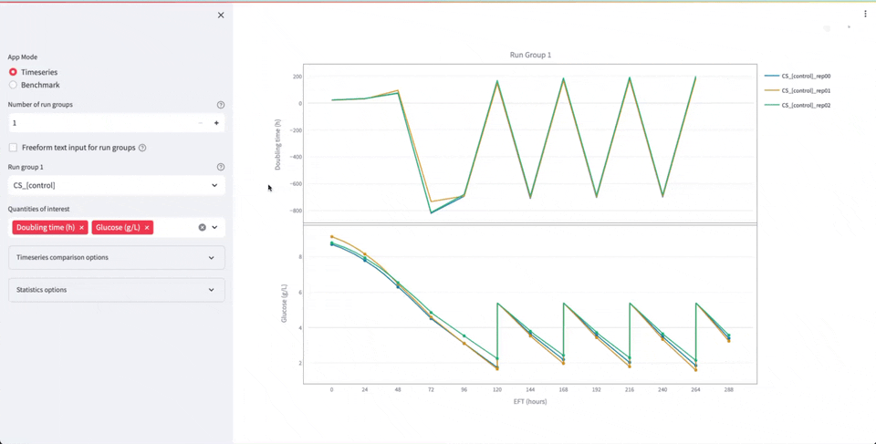 Timeseries analysis of cell line data